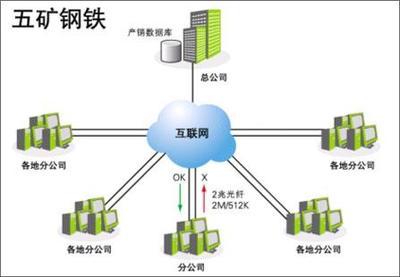 解决方案:Qno侠诺远程数据库接入技术_软件_科技时代_新浪网